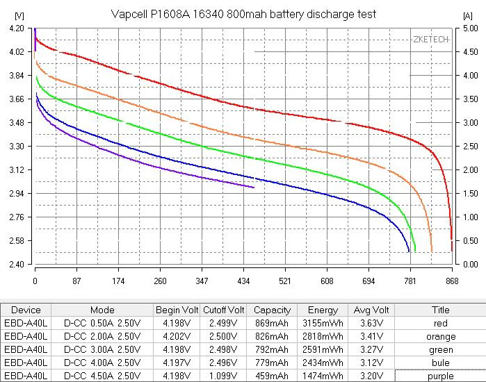Protected Vapcell P1608A 16340 3A Button Top 800mah USB Battery - Genuine - Image 7
