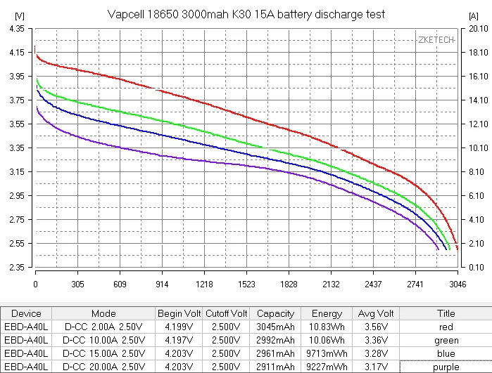 Vapcell K30 18650 15A/30A Flat Top 3000mah Battery - Genuine - Image 7