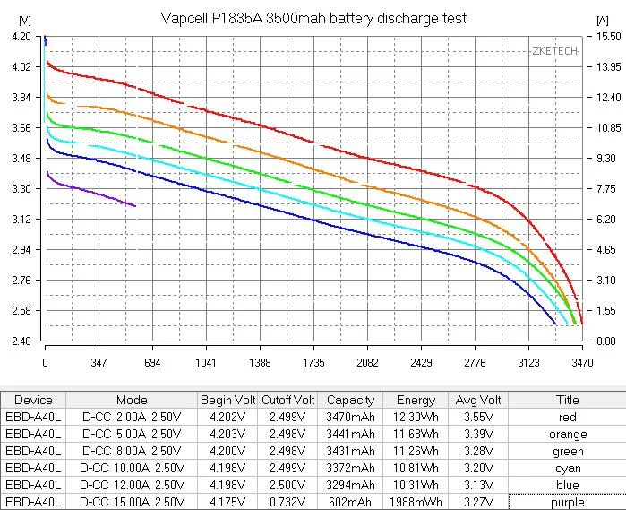 Protected Vapcell P1835A 18650 10A Button Top 3500mah USB Battery - Genuine - Image 7